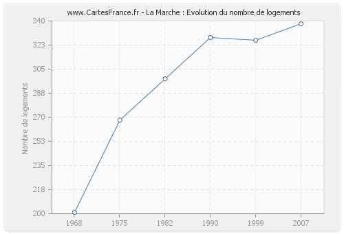 La Marche : Evolution du nombre de logements